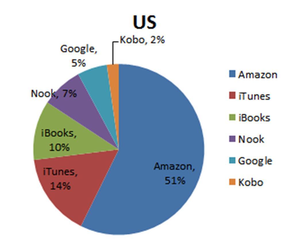 medtem ko je delež branja e-knjig le 17 odstotni. Amazon ima temu primerno večji tržni delež pri prodaji e-knjig: 51 odstotkov, medtem ko je Applov tržni delež 24 odstotkov.