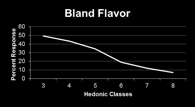 Avocado flavor and acceptability What is the effect of maturity on flavor and what drives these flavor changes?