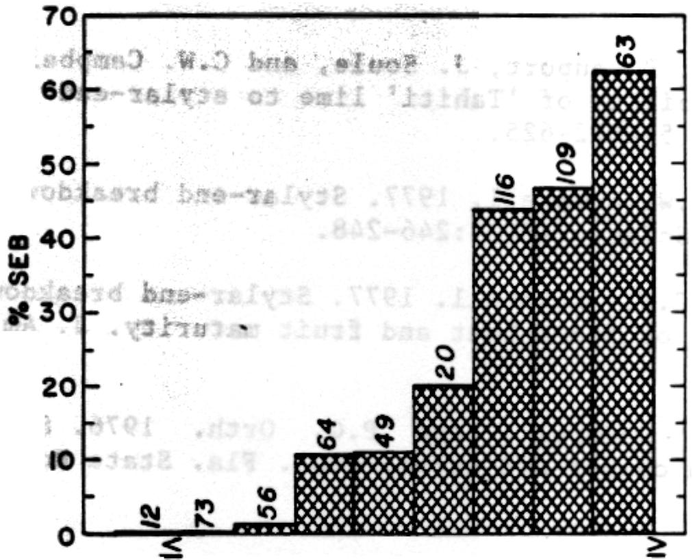 (Number above each datum represents sample size. From: Davenport and Campbell 1977b.) Tbis report bas described the symptoms of SEB and factors involved in its incidence.