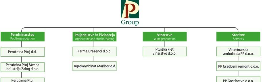 Slika 1: Organiziranost Skupine Perutnina Ptuj Vir: Perutnina Ptuj (2008, 73).