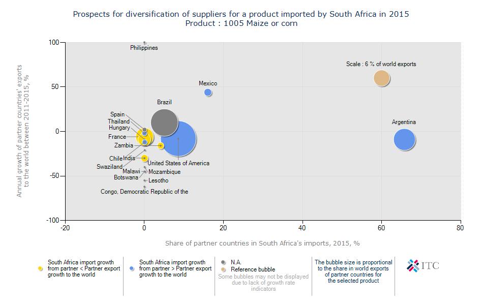 Figure 26: Prospect for product diversification of suppliers for Maize imported by South Africa in 2015.