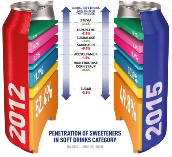 UNITED STATES UNITED KINGDOM MEXICO Consumers are looking for a sweeter balance in soft drinks 70% CONSUMER AWARENESS Does the sugar content