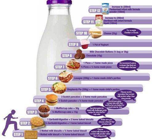 The Milk Ladder Dietetic Review: Assess