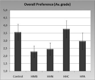 The personal preference results were subjected to a Kramer s rank sum test [31], which permits the following statistically significant statements: The HMB beer scores better than the reference, HHC
