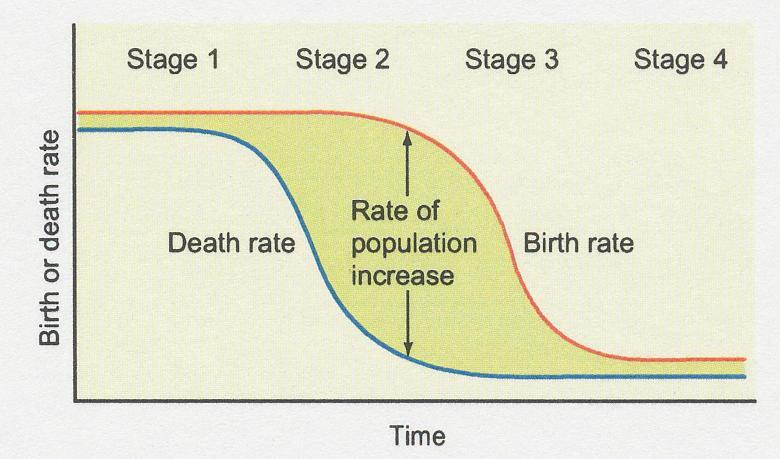 Human Population Growth Page 7, Fig 1.