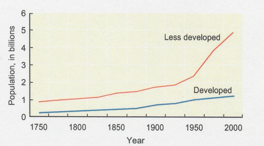 Human Population Growth Page 2, Fig 1.