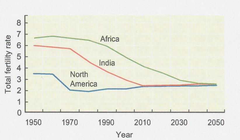 Human Population Growth In the last half of the previous century: Page 4,