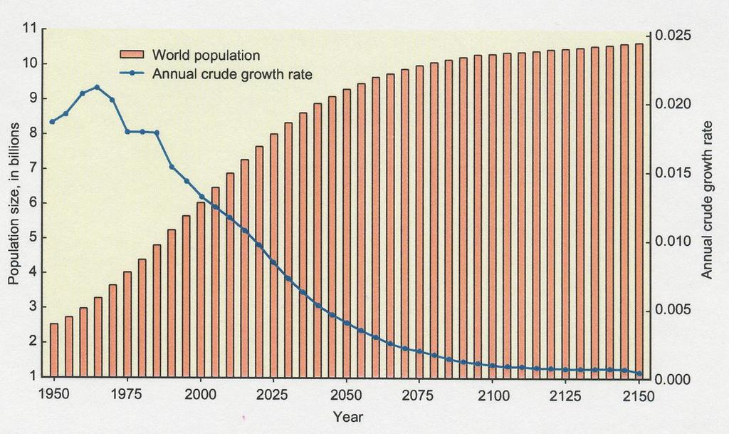 Human Population Growth Page 5, Fig 1.