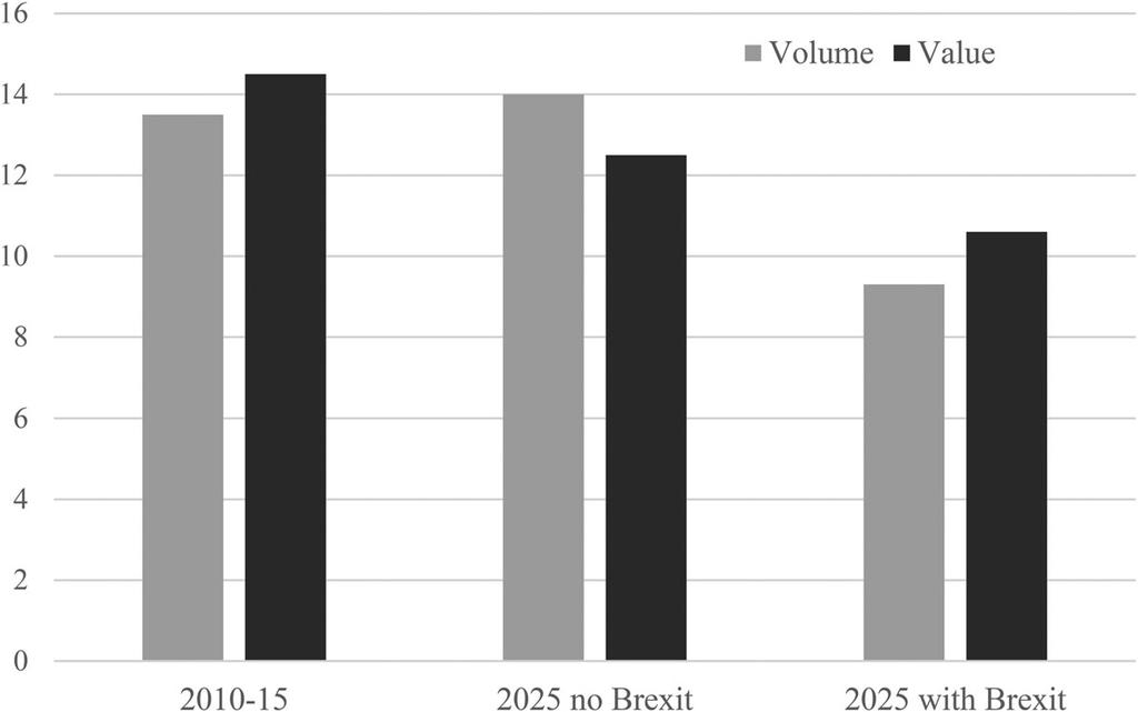 240 U.K. and Global Wine Markets by 2025, and Implications of Brexit Figure 8 U.K. Shares of World Wine Imports, 2010 2015 and Projected to 2025 without and with the Large Initial Brexit Shock (%) Fig.