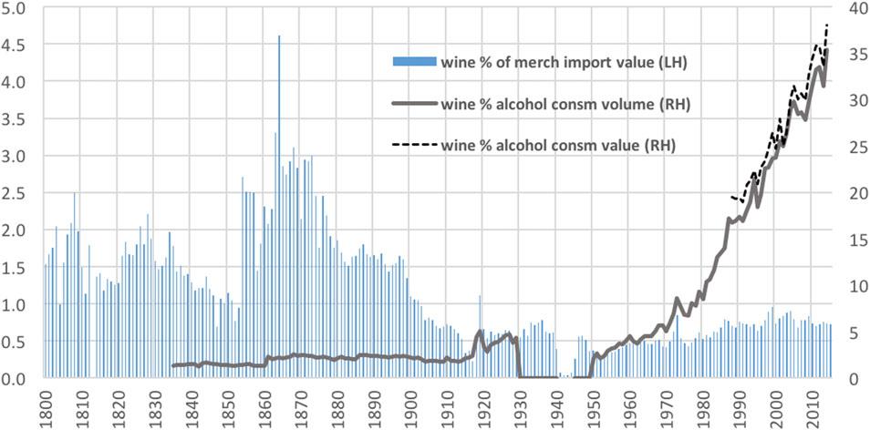 224 U.K. and Global Wine Markets by 2025, and Implications of Brexit Figure 1 Wine s Shares of U.K. Merchandise Import Value and of Volume and Value of U.K. Alcohol Consumption, a 1800 to 2015 (%) Fig.