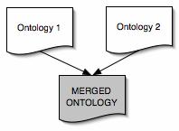 Ontology-Management Tasks (II) Specify