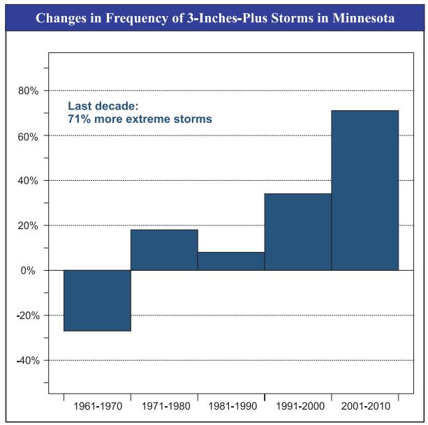 Recent Climate trends in Minnesota Precipitation: increase annual precipitation Up to 20% increase in
