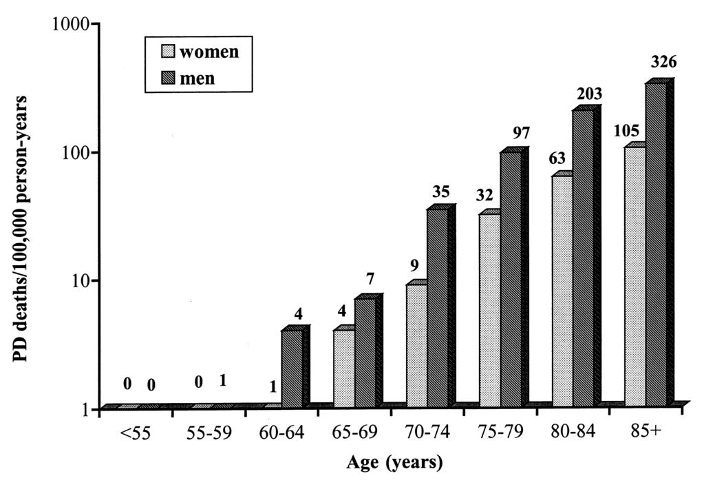 978 Ascherio et al. FIGURE 1. Parkinson s disease (PD) mortality rates by age and sex, Cancer Prevention Study II, 1982 1998. caffeine on risk of Parkinson s disease depended on the level of estrogen.