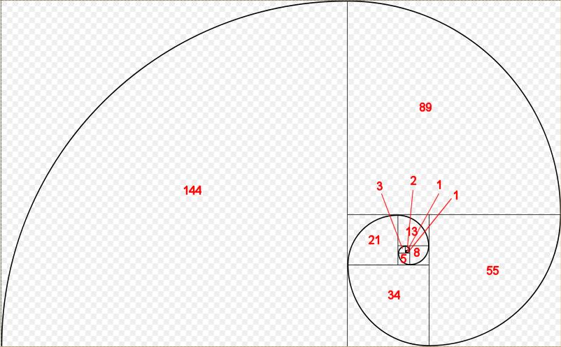 Figure: The Fibonacci Spiral, which approximates the Golden Spiral, created in a similar fashion but with squares whose side lengths vary by φ.