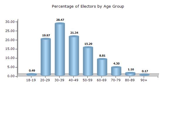 Surat North Gujarat Electoral Features Electors by Age Group 2017 Age Group Total Male Female Other 18 19 753 (0.49) 465 (0.57) 288 (0.4) 0 (0) 20 29 30855 (19.97) 17108 (20.81) 13739 (19.01) 8 (57.
