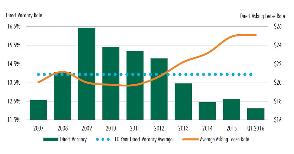 DENVER OFFICE FUNDAMENTALS Direct Vacancy Declines while Asking