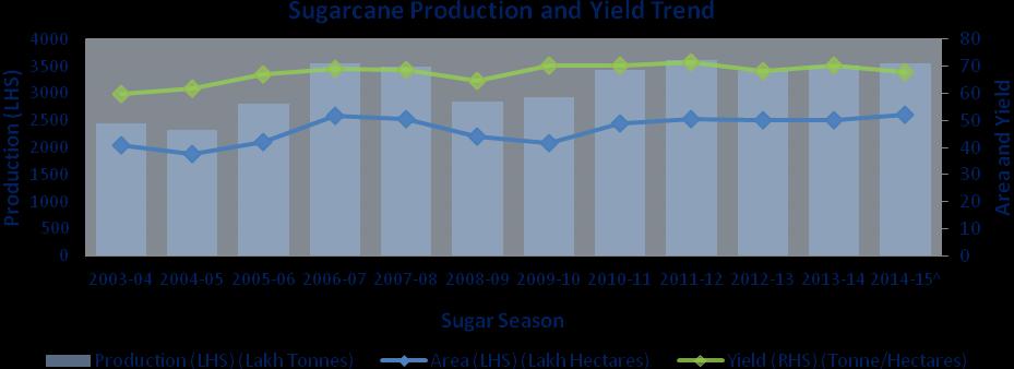 June 4, 2015 Indian Sugar Industry Indian Sugar Industry Bitter Sweetener Industry Overview: With an annual production capacity of over 30 million metric tonne (MMT), the Indian Sugar Industry (ISI)