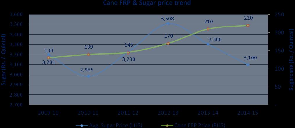 Raw material (sugarcane) prices are highly regulated; sugar prices are vulnerable to market dynamics: The ISI continues to be highly regulated by the GoI; in terms of sugar production and cane