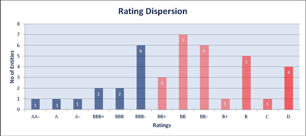 Rating dispersion is indicated below: Data Sources: National Informatics Centre Indian Institute of Sugar Research Ministry of New and Renewable Energy Department of Food and Public Distribution