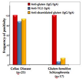 Celiac Disease Markers in Gluten-Sensitive Schizophrenia Patients HLA DQ2/DQ8: 38.