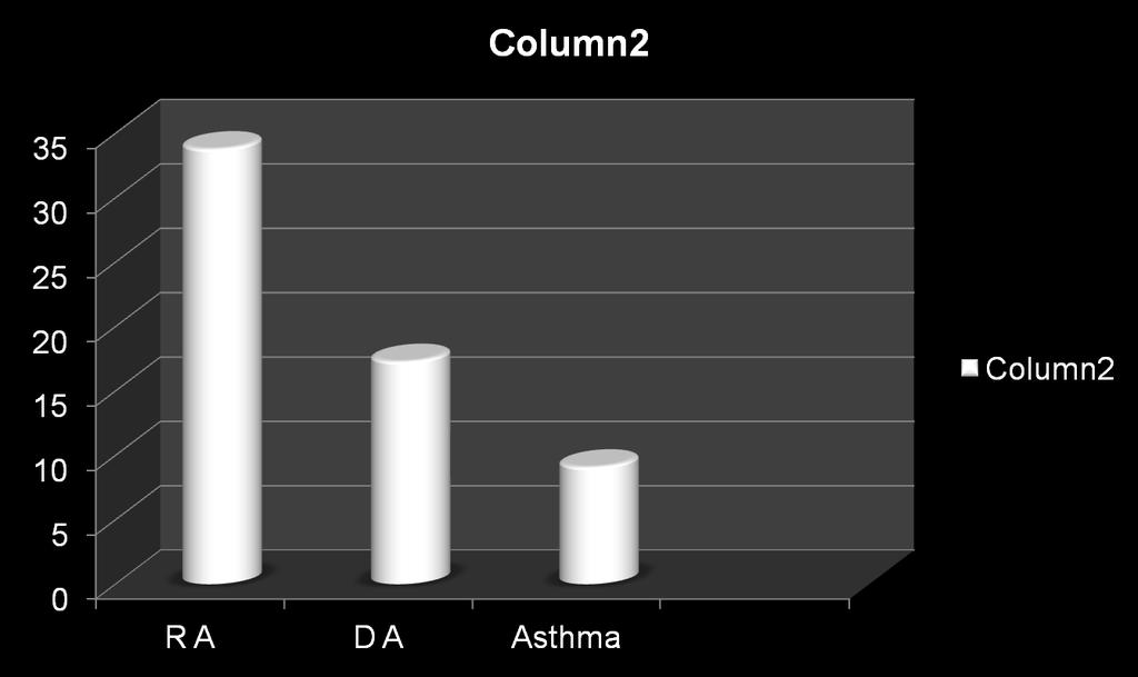 1% Allergic Rhinitis AR Atopic dermatitis DA