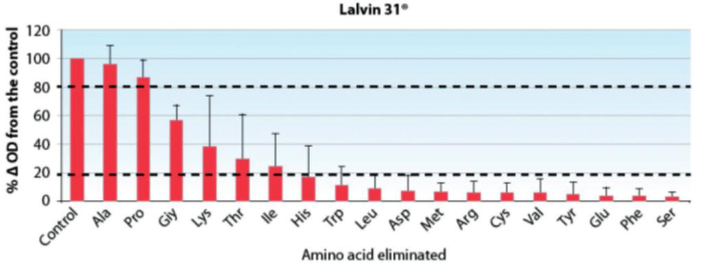 FIGURE 1. Lalvin 31 : Growth in a complete synthetic medium or in the same medium where an amino acid is missing (results expressed as a percentage of optical density [OD] to 600 nm). FIGURE 2.