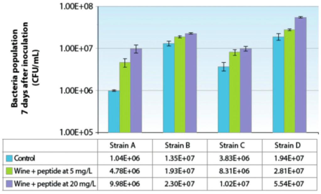 TABLE 2. The essential nutrients for four strains of oenological bacteria (Terrade et al., 2009). O. oeni S1 O. oeni S2 L. buchneri L.