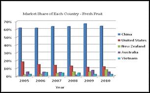 and market share f fresh