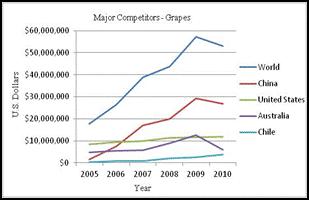 Grape Overview: Frm 2005-2010, Califrnia grapes exprt value has increased every year, driven by strng cnsumer demand especially tward seedless varieties.