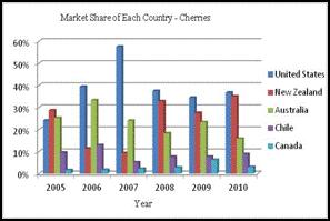 exprts f cherries t Thailand have skyrcketed in the last five years frm US$199,364 in 2005 t US$2,287,096 in 2010 and its market share has increased frm 24 percent t 36 percent in the same perid