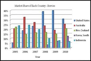 exprts f berries fruits t Thailand have increase frm US$ 16,935 in 2005 t US$ 1,062,022 in 2010, and its market share frm 5 percent t 31 percent in this perid (Figure 5). Althugh U.S. ranks as the number ne U.