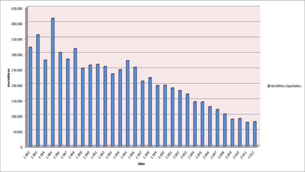 the period 1982-2012 (in hl). Figure 3.