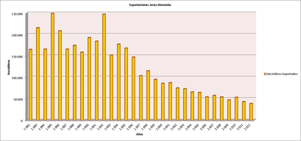 Análisis del Mercado de los Vinos de Jerez-Xérès-Sherry y Manzanilla de Sanlúcar de Barrameda en el periodo 1982-2012 Figure 4.
