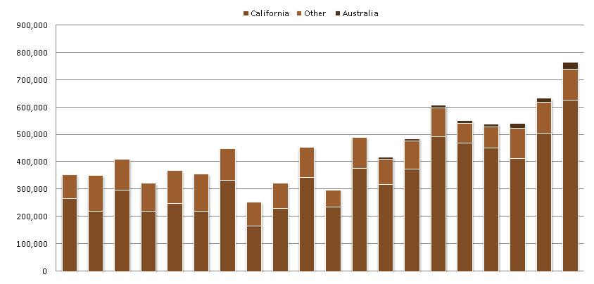 Almond Production Australia is the third largest producer of almonds in the world, currently producing around 3% of world almonds, behind dominant global leaders USA (82%) and Spain (8%).