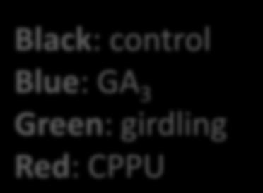 plot Loadings plot Black: control Blue: GA 3 Green: