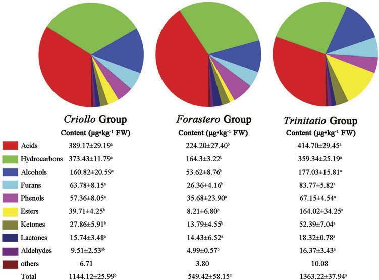 INTERNATIONAL JOURNAL OF FOOD PROPERTIES 2269 Figure 3. Average contents of volatile groups (μg kg 1 FW equivalent of 3-octanol) in Criollo, Forastero, and Trinitario cocoa.