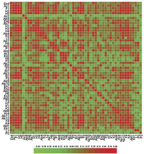 INTERNATIONAL JOURNAL OF FOOD PROPERTIES 2273 Figure 6. Heat map of the correlation matrix of the volatile compounds.