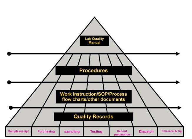 Slika 2: Piramida dokumentacije standarda ISO 17025 Poslovnik kakovosti Postopki Delovna navodila, SOP, tekoči diagrami Drugi dokumenti Poročila o kakovosti sprejem vzorcev, nabava, vzorčenje,