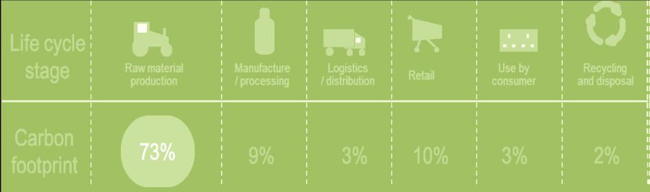Slika 3: Emisije TGP pri proizvodnji mleka Vir: Tesco, 2012, 4 Tabela 1: Ogljični odtisi nekaterih Tescovih izdelkov Izdelek Prodajna količina Ogljični odtis* Enota serviranja/zaužitja Tesco extra
