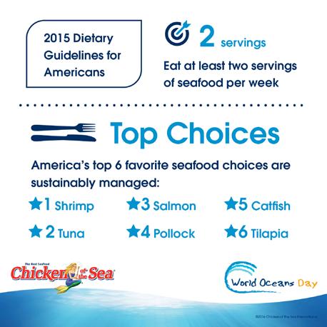 The 2015 Dietary Guidelines for Americans advise eating at least two servings of seafood per week.