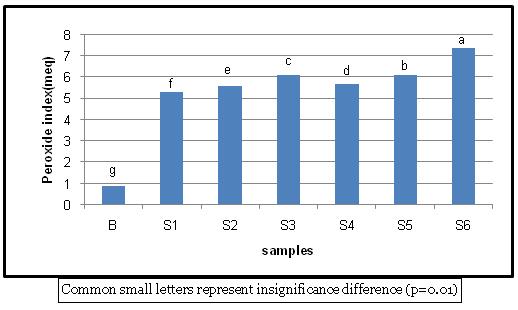 composition and the amount of fatty acids was found within the standard range. Fig. 3. Effect of roasting method and different time periods on peroxide index of roasted sunflower seed kernels. Fig. 5.