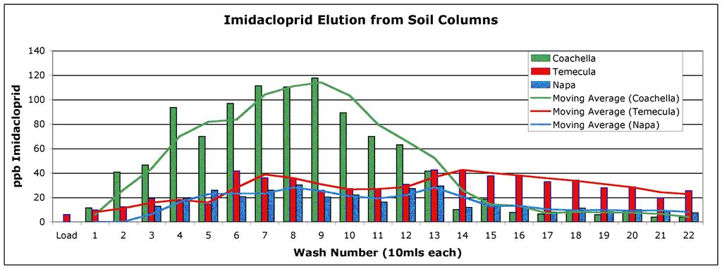Efficacy of Admire depends on soil type and irrigation: Is it bound