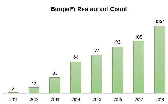 BurgerFi is poised for another year of phenomenal growth