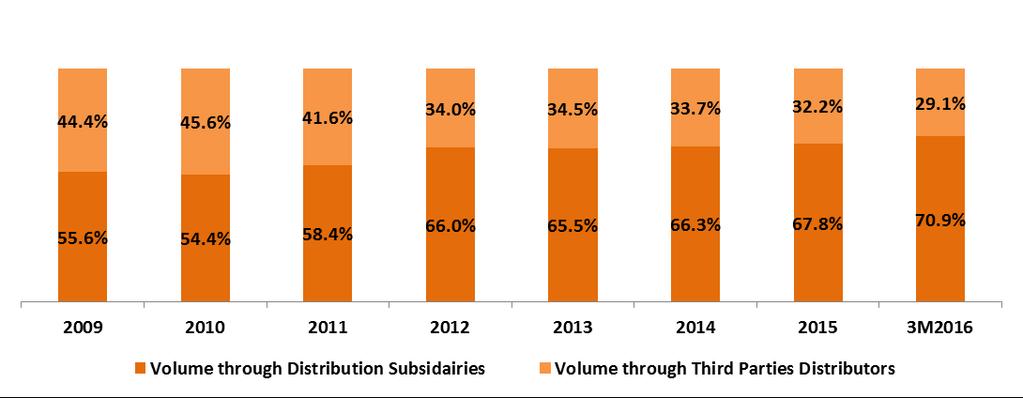 sales that build brand equity Distribution Subsidiaries: Driving the growth 68% of CyT s sales