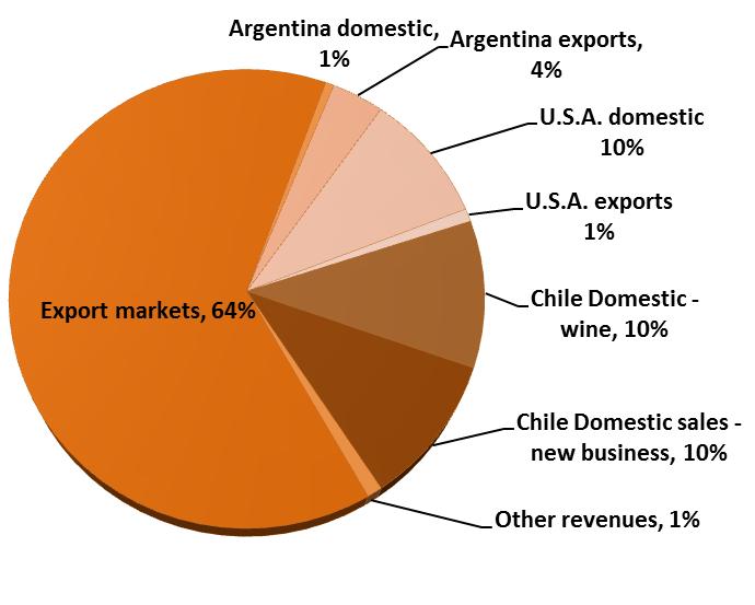 4. Market diversification Chilean Destination of Bottled Exports Concha y Toro s Currencies and Markets