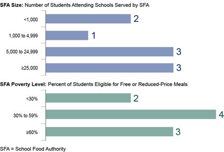 sions resulting from HHFKA. See Figure 1 for a summary of the size and poverty level of the school districts represented by these school food service directors. 3 Figure 1.