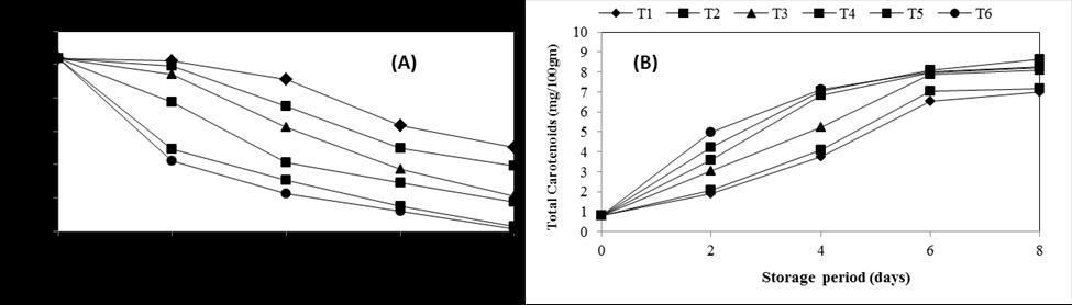 Fig. 1. Effect of post harvest ethrel spray on change in peel chlorophyll content and total carotenoids content in pulp during ripening of mango fruits. Fig. 2.