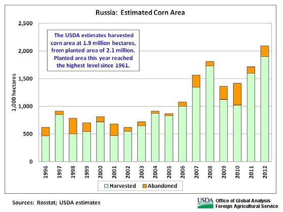 (For more information, please contact Mark Lindeman at 2026900143.) Russia Corn: Record for 2012/13 The USDA forecasts Russia corn production for 2012/13 at a record 8.5 million tons, up 1.