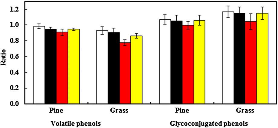 392 Uptake of smoke-borne phenols in grapes and wines Australian Journal of Grape and Wine Research 20, 386 393, 2014 Figure 2.