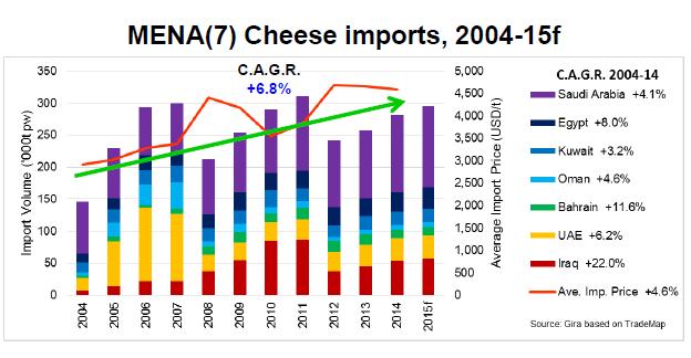 Import of cheese into the Middle East and North Africa has